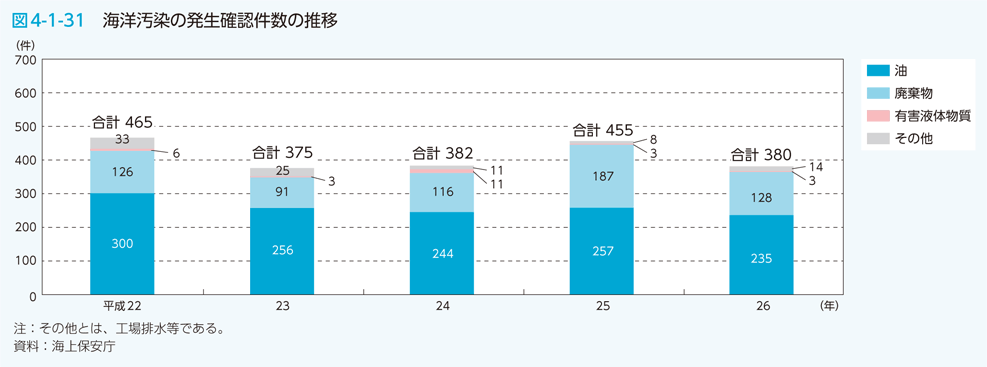 図4-1-31 海洋汚染の発生確認件数の推移