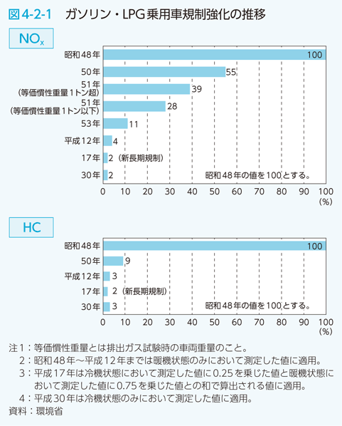 図4-2-1 ガソリン・LPG乗用車規制強化の推移