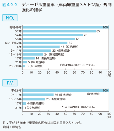 図4-2-2 ディーゼル重量車（車両総重量3.5トン超）規制強化の推移