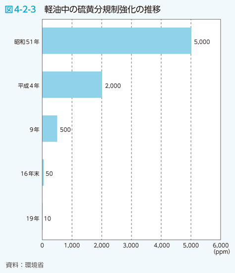 図4-2-3 軽油中の硫黄分規制強化の推移