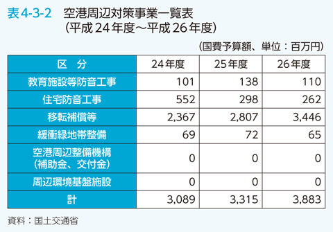 表4-3-2 空港周辺対策事業一覧表（平成24年度〜平成26年度）