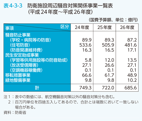 表4-3-3 防衛施設周辺騒音対策関係事業一覧表（平成24年度〜平成26年度）