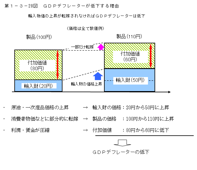 第1-3- 28 図 GDP デフレーターが低下する理由