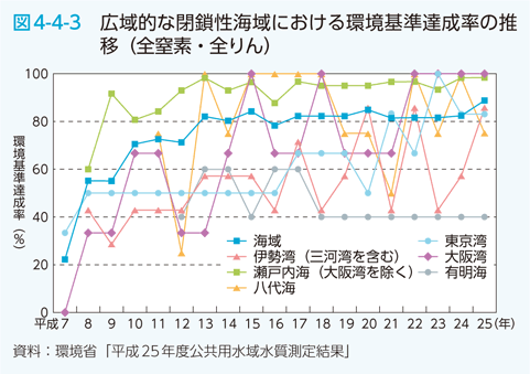 図4-4-3 広域的な閉鎖性海域における環境基準達成率の推移（全窒素・全りん）