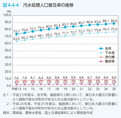 図4-4-4 汚水処理人口普及率の推移