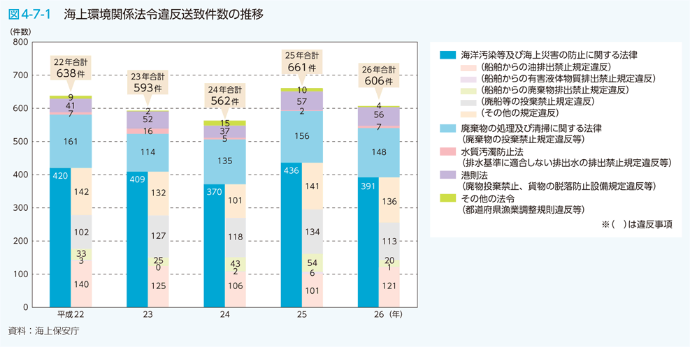 図4-7-1 海上環境関係法令違反送致件数の推移