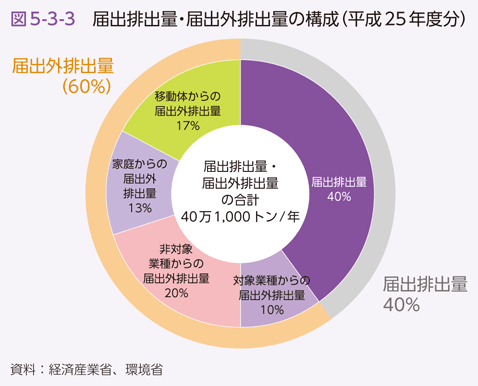 図5-3-3 届出排出量・届出外排出量の構成（平成25年度分）