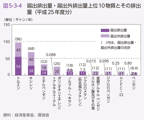 図5-3-4 届出排出量・届出外排出量上位10物質とその排出量（平成25年度分）