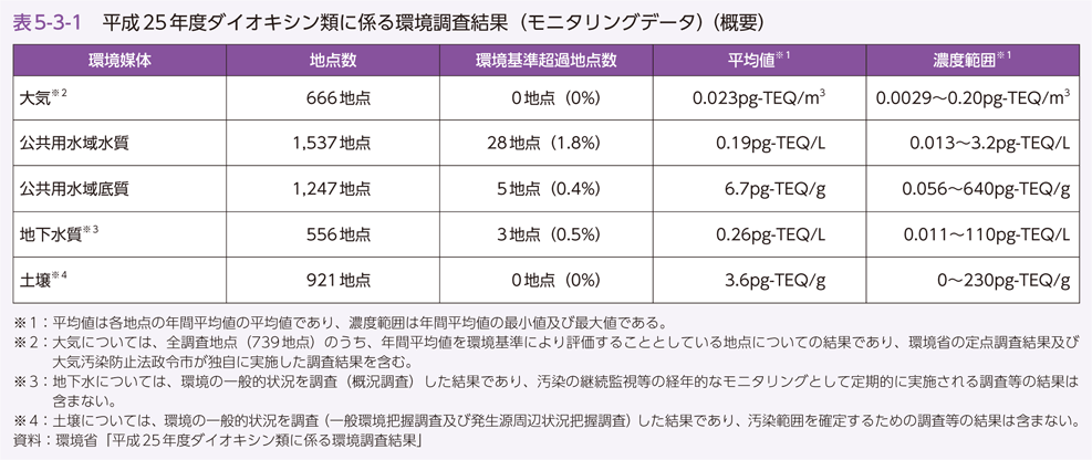 表5-3-1 平成25年度ダイオキシン類に係る環境調査結果（モニタリングデータ）（概要）