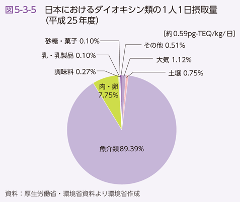 図5-3-5 日本におけるダイオキシン類の１人１日摂取量（平成25年度）