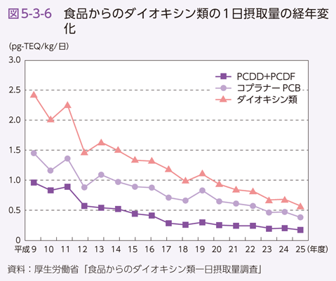 図5-3-6 食品からのダイオキシン類の1日摂取量の経年変化