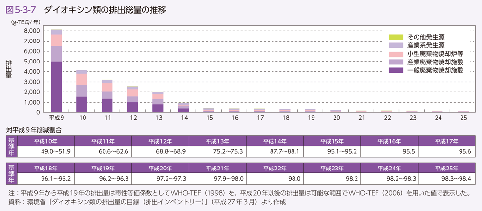 図5-3-7 ダイオキシン類の排出総量の推移