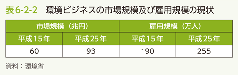 表6-2-2 環境ビジネスの市場規模及び雇用規模の現状