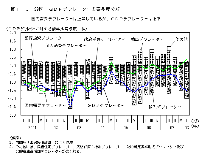 第1-3- 29 図 GDP デフレーターの寄与度分解