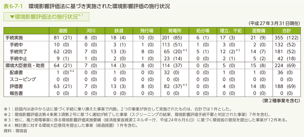 表6-7-1 環境影響評価法に基づき実施された環境影響評価の施行状況