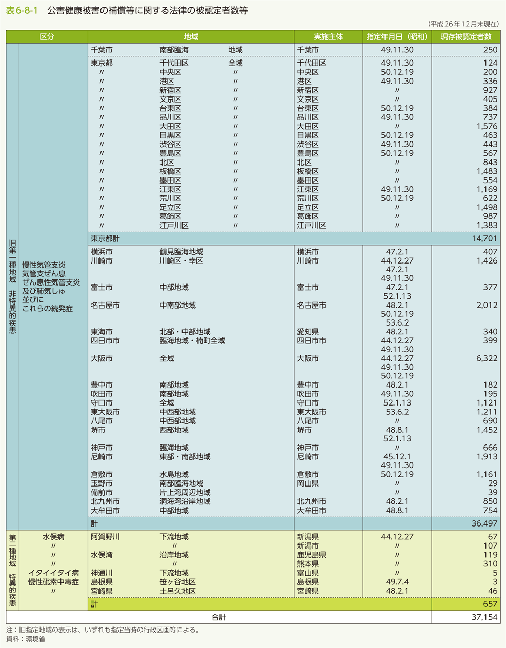 表6-8-1 公害健康被害の補償等に関する法律の被認定者数等