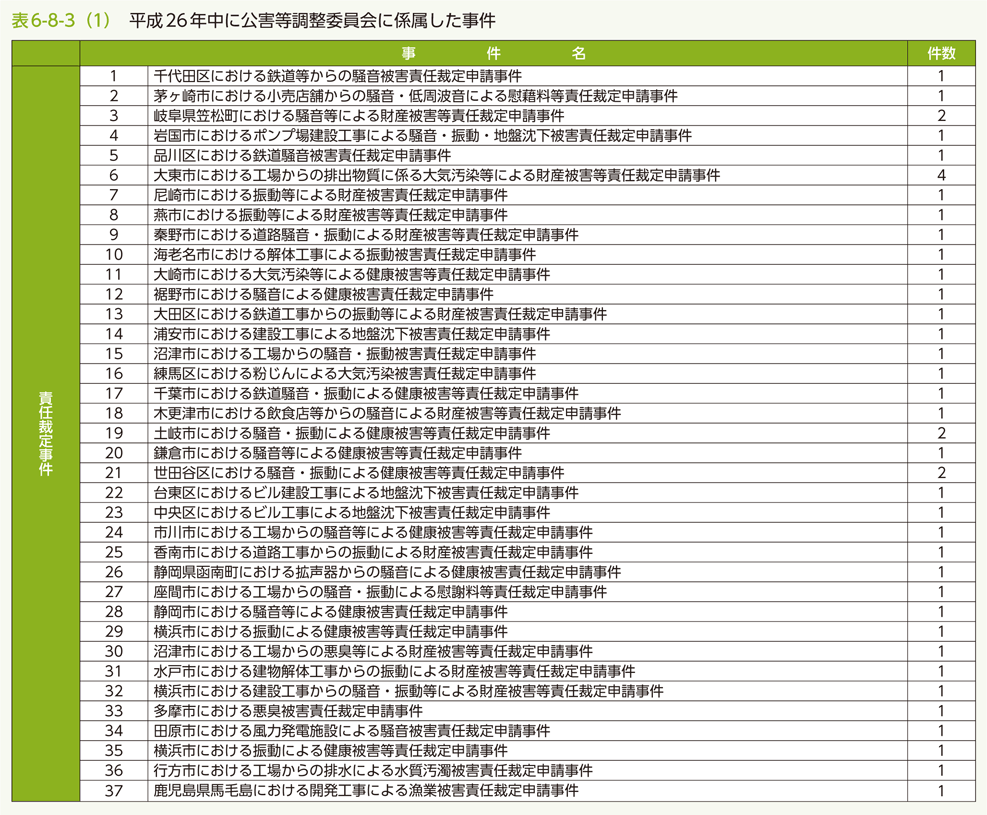 表6-8-3(1) 平成26年中に公害等調整委員会に係属した事件