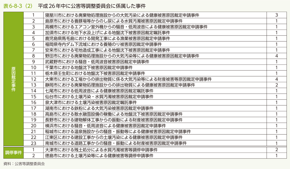 表6-8-3(2) 平成26年中に公害等調整委員会に係属した事件