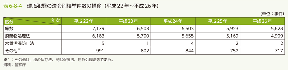 表6-8-4 環境犯罪の法令別検挙件数の推移（平成22年〜平成26年）