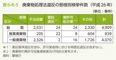 表6-8-5 廃棄物処理法違反の態様別検挙件数（平成26年）