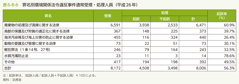 表6-8-6 罪名別環境関係法令違反事件通常受理・処理人員（平成26年）