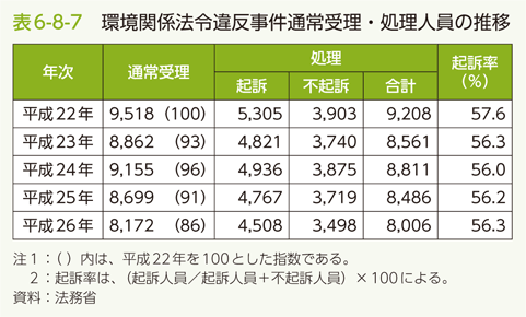 表6-8-7 環境関係法令違反事件通常受理・処理人員の推移