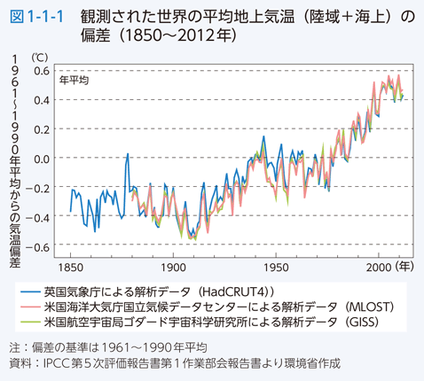 図1-1-1 観測された世界の平均地上気温（陸域＋海上）の偏差（1850〜2012年）