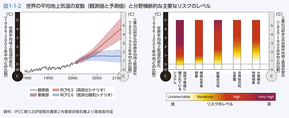 図1-1-2 世界の平均地上気温の変動（観測値と予測値）と分野横断的な主要なリスクのレベル