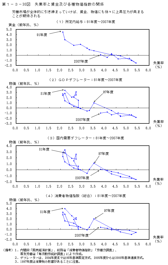 第1-3- 30 図 失業率と賃金及び各種物価指数の関係
