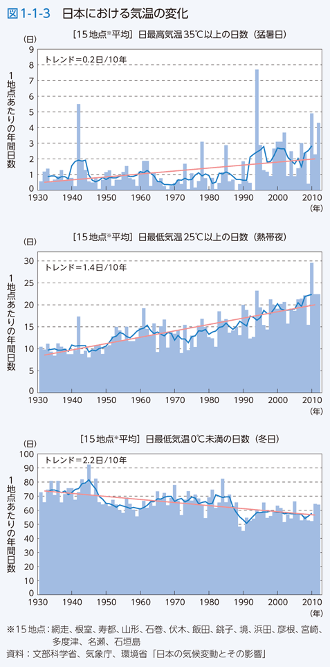 図1-1-3 日本における気温の変化