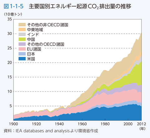 図1-1-5 主要国別エネルギー起源CO2排出量の推移