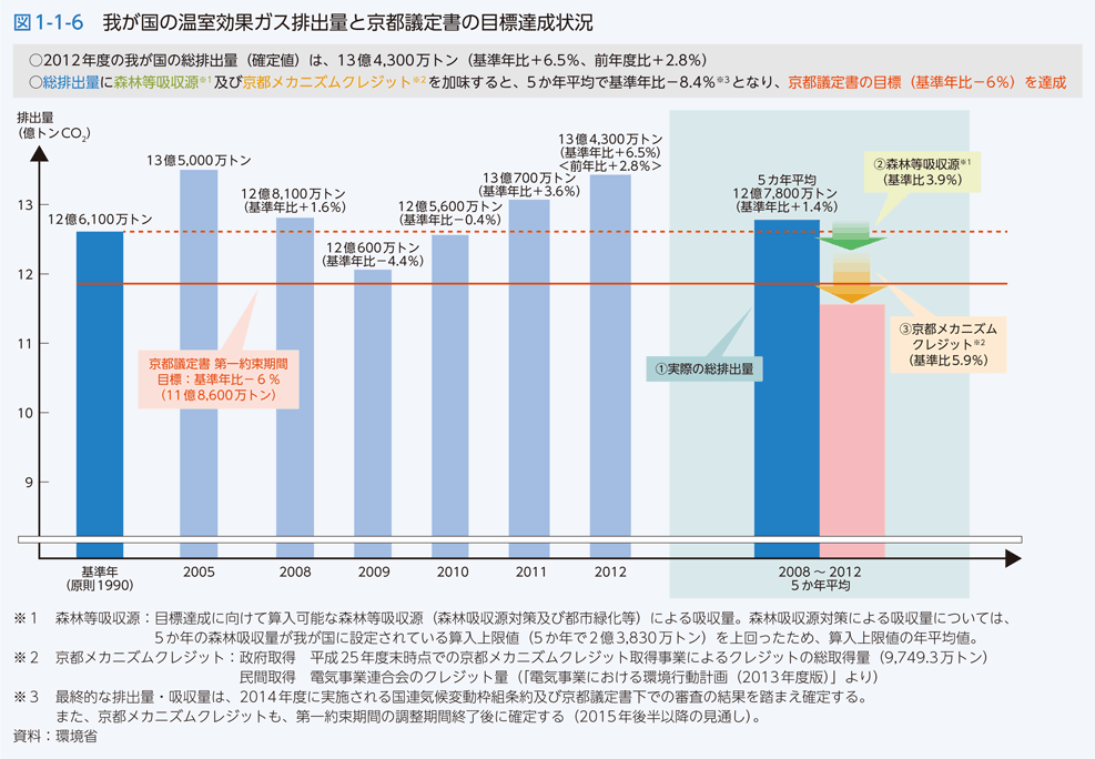 図1-1-6 我が国の温室効果ガス排出量と京都議定書の目標達成状況