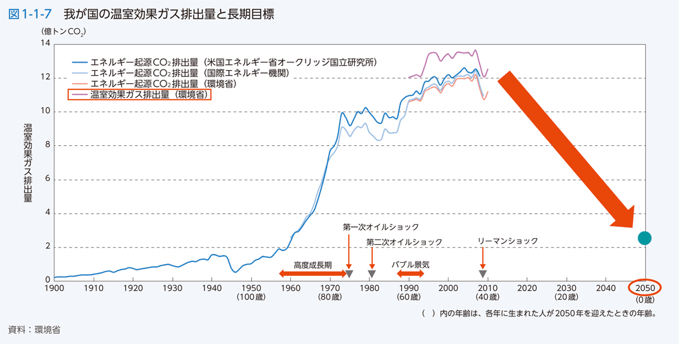 図1-1-7 我が国の温室効果ガス排出量と長期目標