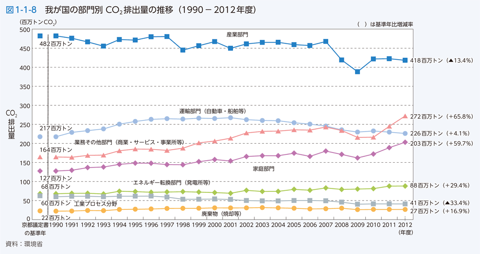 図1-1-8 我が国の部門別CO2排出量の推移（1990-2012年度）