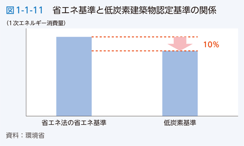 図1-1-11 省エネ基準と低炭素建築物認定基準の関係