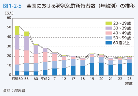 図1-2-5 全国における狩獣免許所持者数（年齢別）の推移