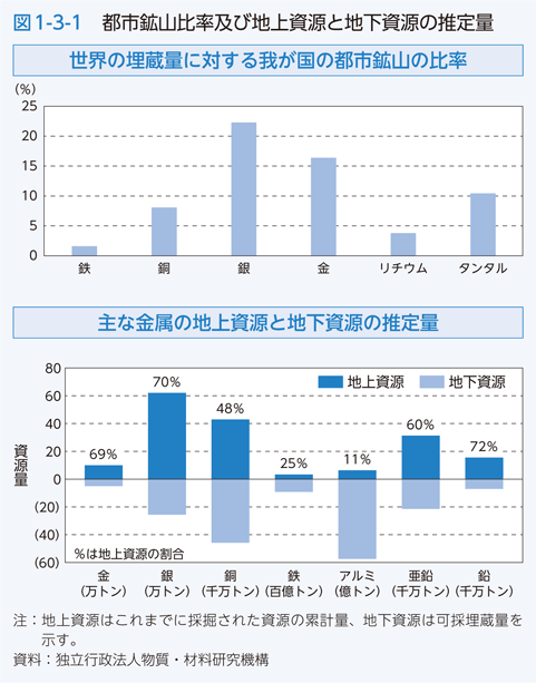 図1-3-1 都市鉱山比率及び地上資源と地下資源の推定量