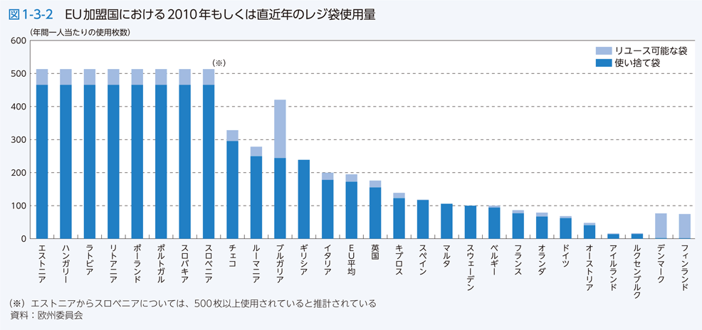 図1-3-2 EU加盟国における2010年もしくは直近年のレジ袋使用量