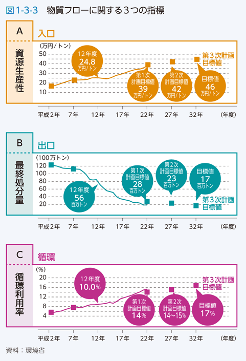 図1-3-3 物質フローに関する３つの指標