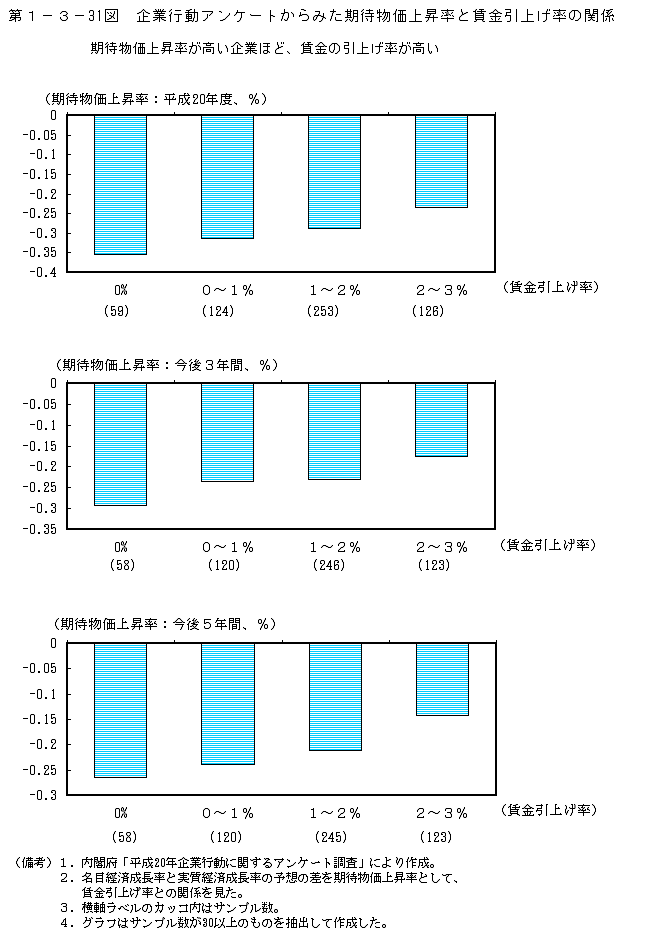 第1-3- 31 図 企業行動アンケート調査からみた期待物価上昇率と 賃金引上げ率の関係