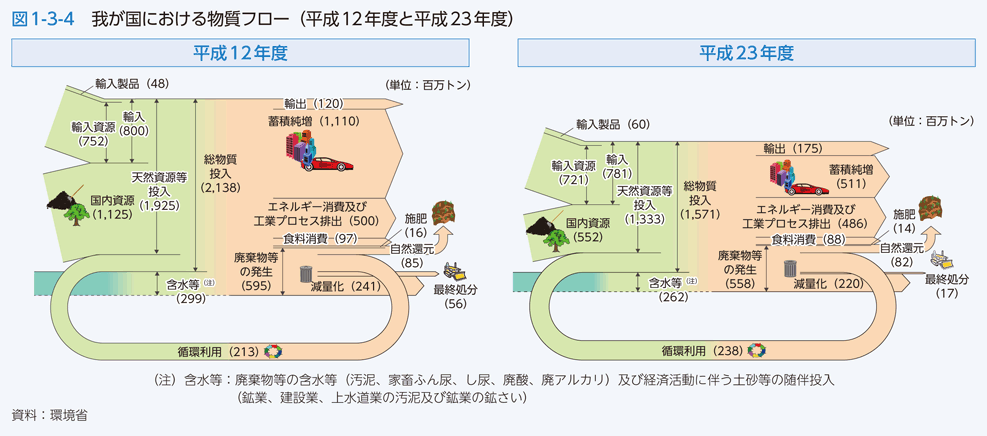 図1-3-4 我が国における物質フロー（平成12年度と平成23年度）