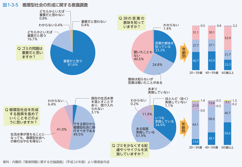 図1-3-5 循環型社会の形成に関する意識調査