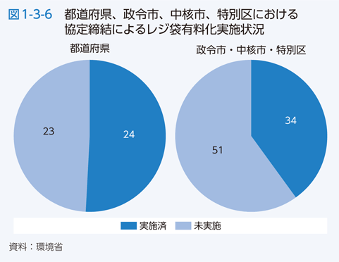 図1-3-6 都道府県、法令市、中核市、特別区における協定締結によるレジ袋有料化実施状況