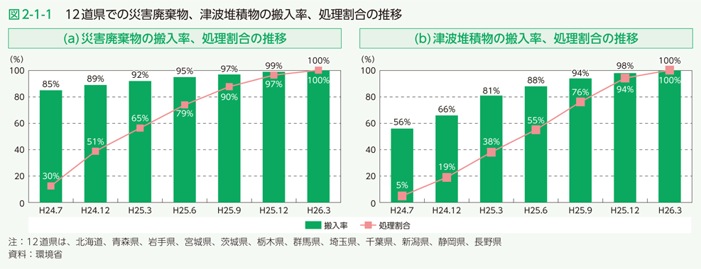 図2-1-1 12道県での火災廃棄物、津波堆積物の搬入率、処理割合の推移