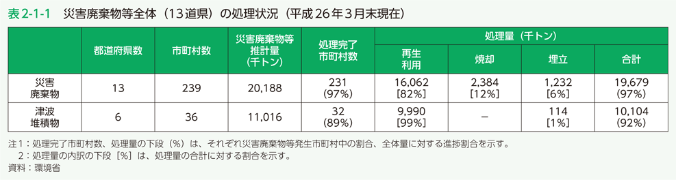 表2-1-1 災害廃棄物等全体（13道県）の処理状況（平成26年3月末現在）