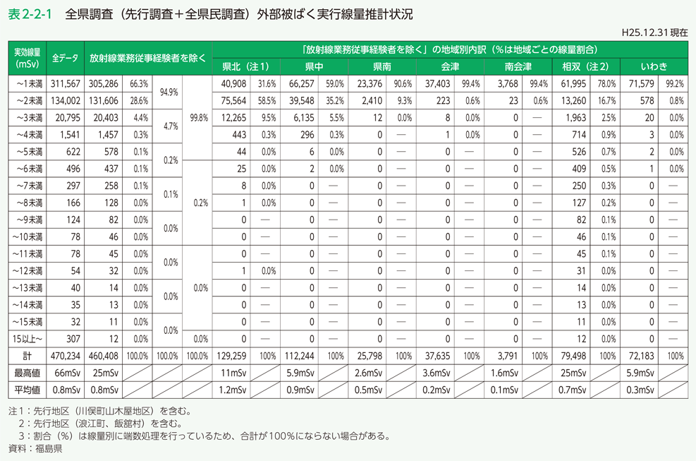 表2-2-1 全県調査（先行調査＋全県民調査）外部被ばく実行線量推計状況