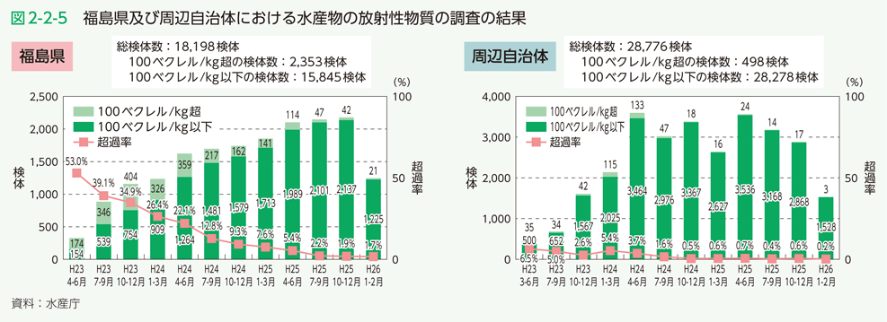 図2-2-5 福島県及び周辺自治体における水産物の放射性物質の調査の結果