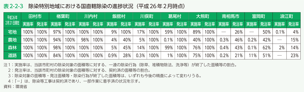 表2-2-3 除染特別地域における国直轄除染の進捗状況（平成26年2月時点）