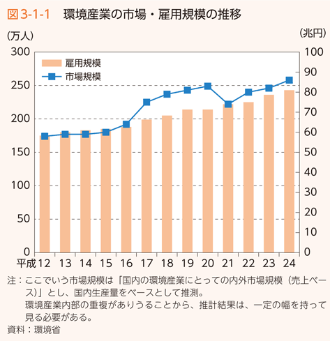 図3-1-1 環境産業の市場・雇用規模の推移