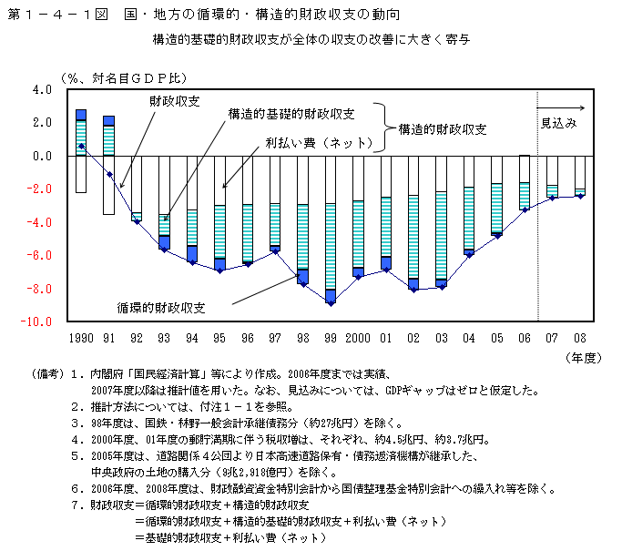 第1-4-1図 国・地方の循環的・構造的財政収支の動向